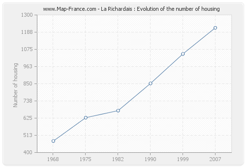 La Richardais : Evolution of the number of housing